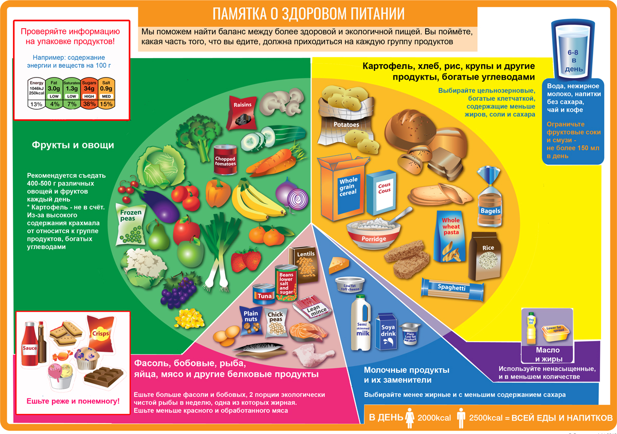 Продукты группы 0. Памятка здоровое питание. Памятка по диете 2. Стенд здоровое питание. Памятка о гипоаллергенном питании.